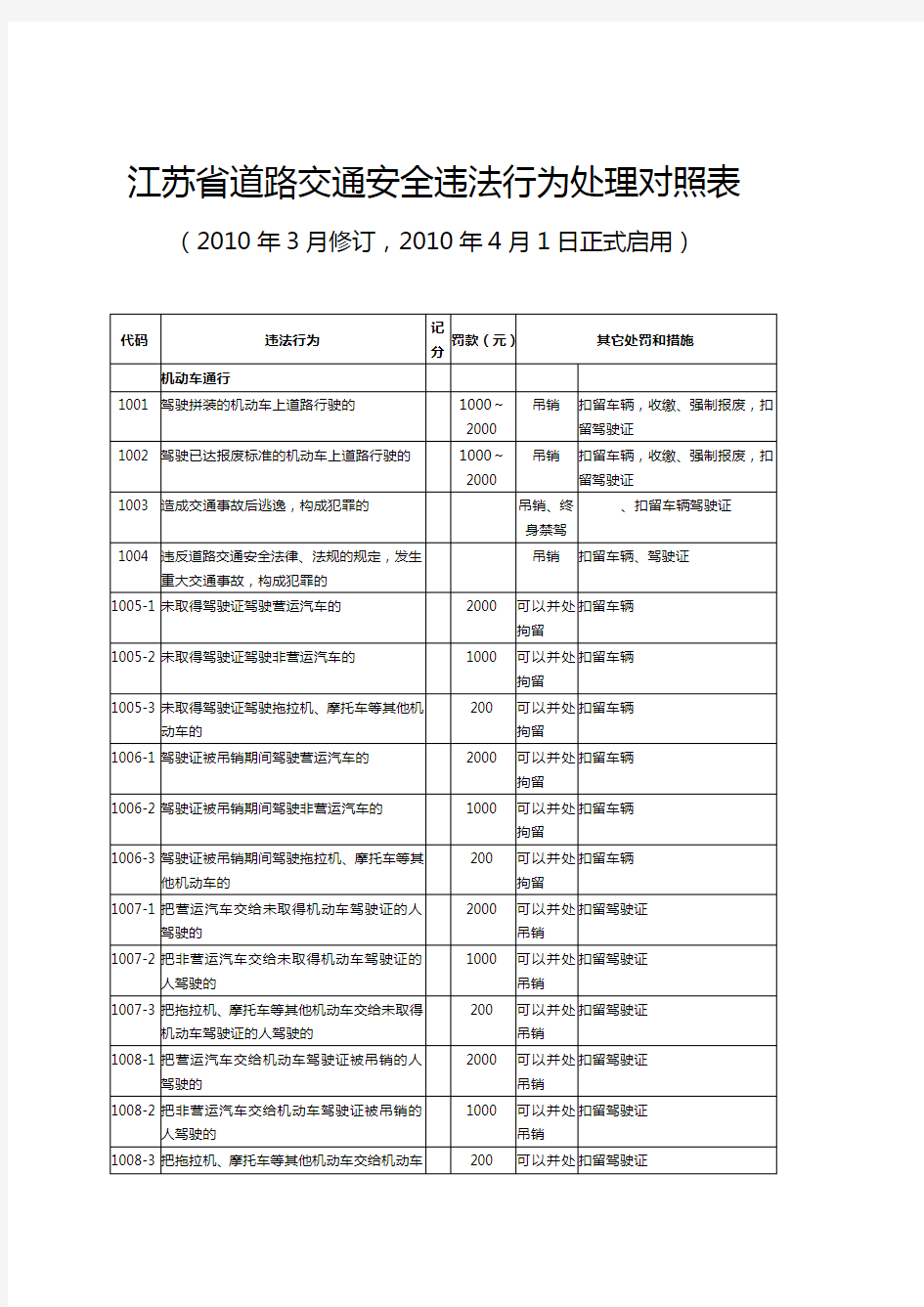 【交通运输】江苏省道路交通安全违法行为处理对照表