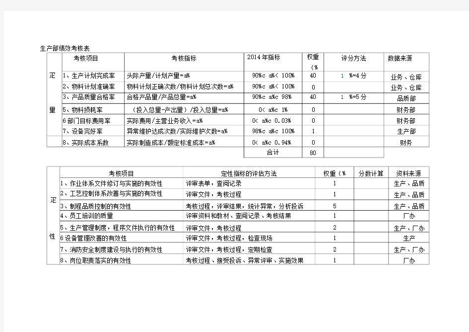 生产部绩效考核表