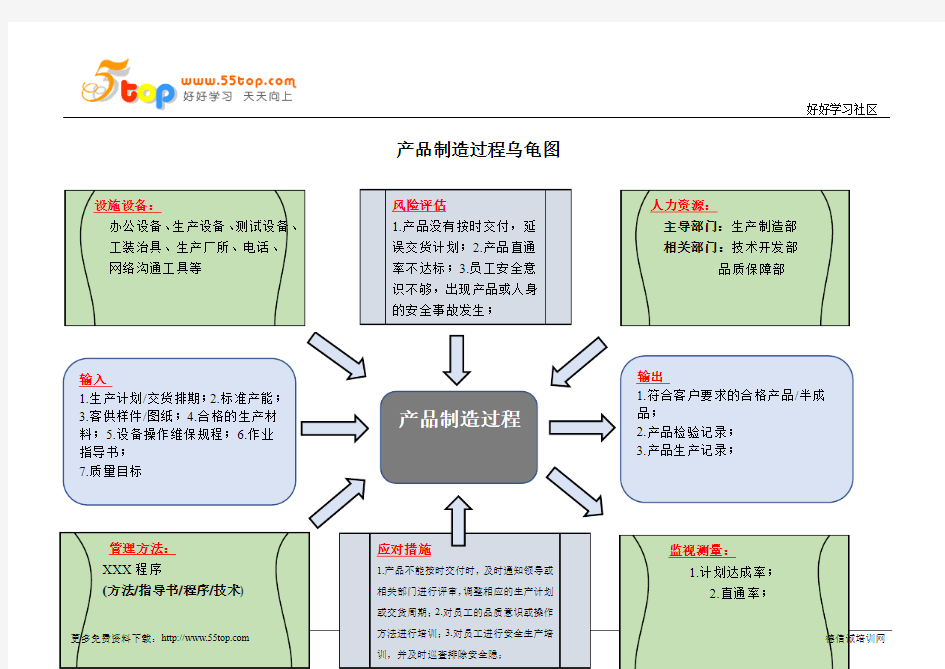 IATF16949产品制造过程乌龟图