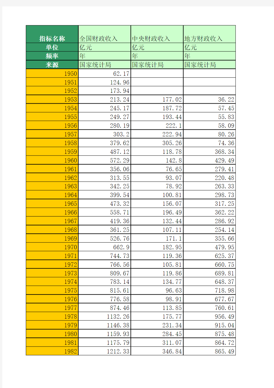 中央和地方财政收入及比重(1950年至2016年)