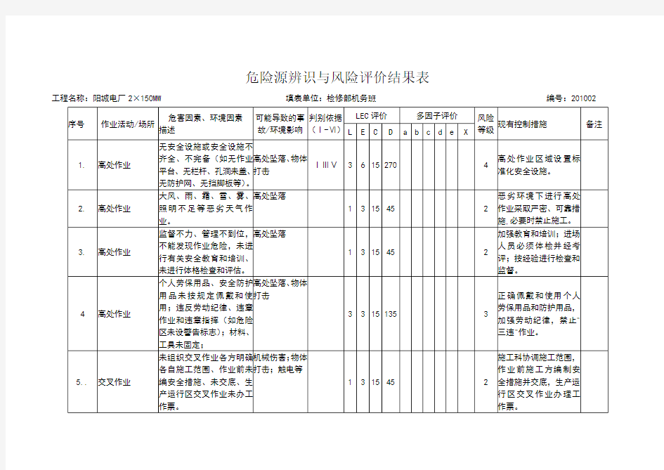 电厂锅炉检修危险源辨识