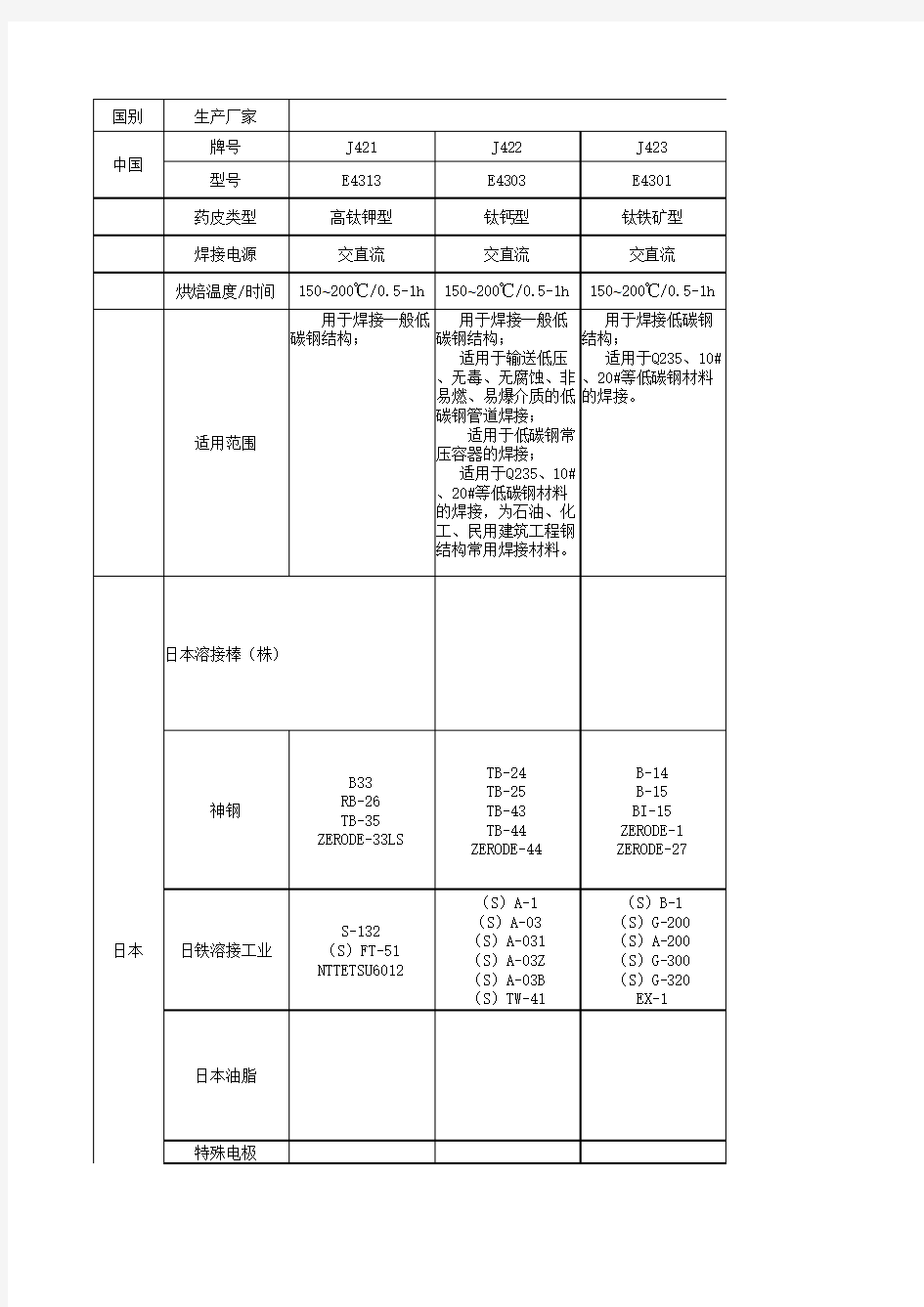 常用焊接材料对应表