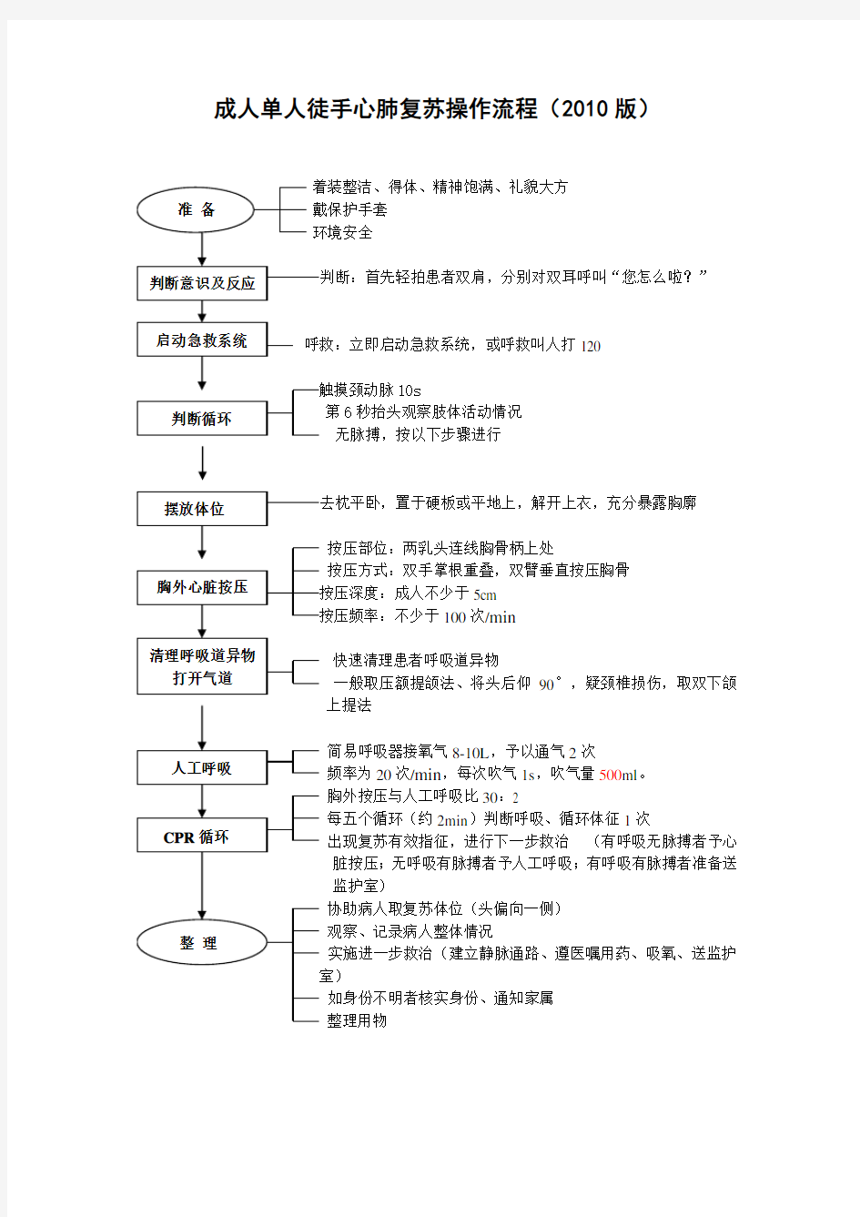 单人徒手心肺复苏操作流程及标准(成人)