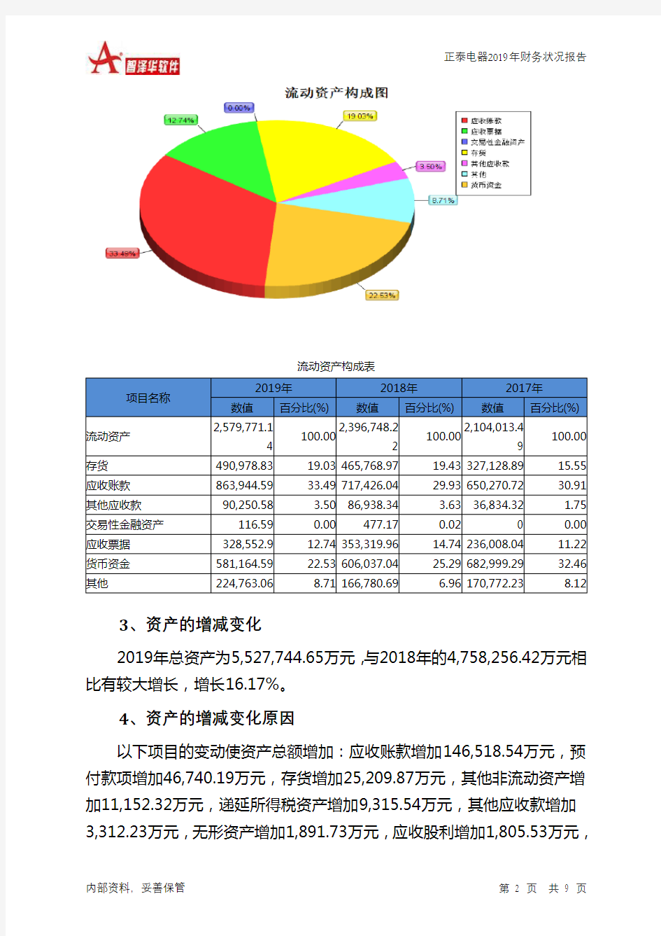 正泰电器2019年财务状况报告