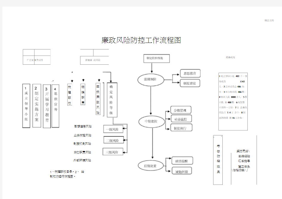 廉政风险防控工作流程图