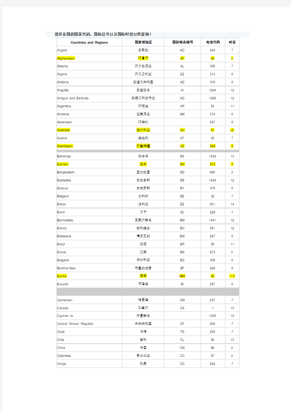 世界国家代码、区号、时差一览表
