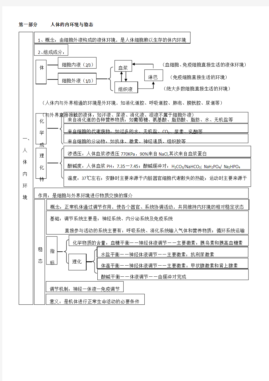 高中生物必修3必修三知识点总结复习提纲知识网络非常全面清晰概念图知识网络