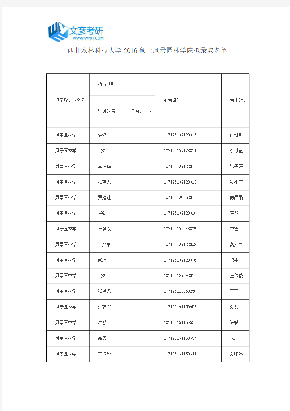 西北农林科技大学2016硕士风景园林学院拟录取名单