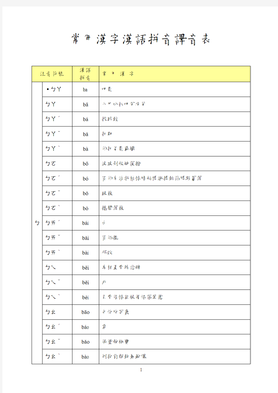 常用汉字汉语拼音译音表