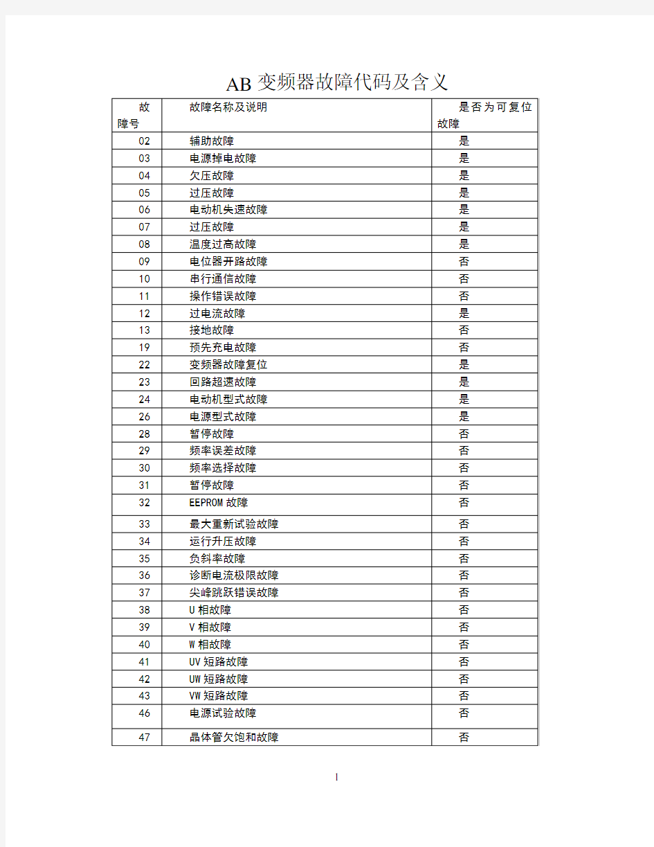 AB变频器故障代码及含义