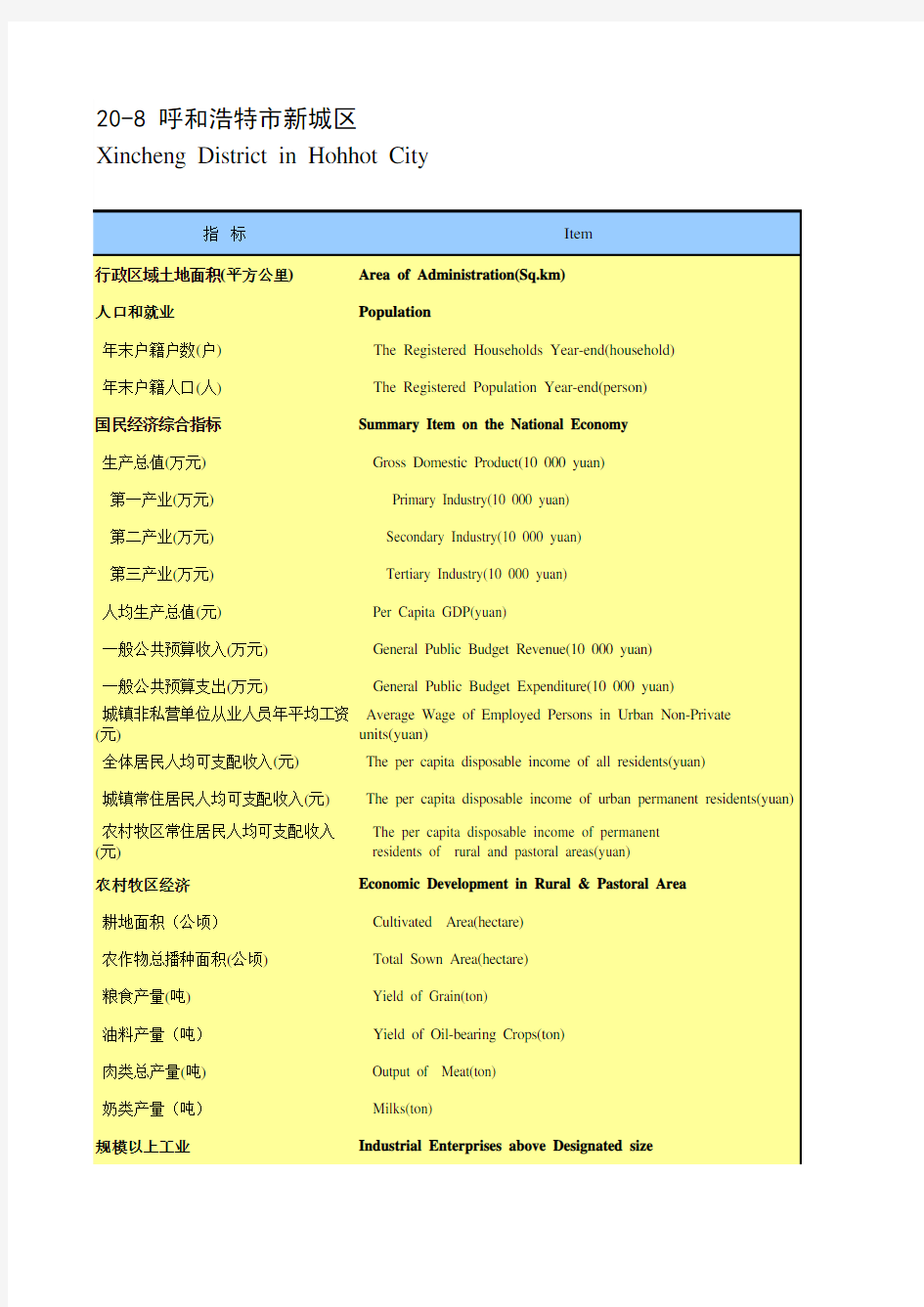内蒙古统计年鉴经济数据：20-8 呼和浩特市新城区
