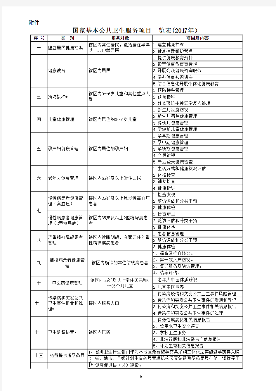 国家基本公共卫生服务项目一览表(2017年十四类55项)