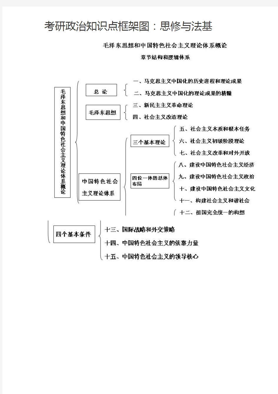 考研政治知识点框架图：毛中特