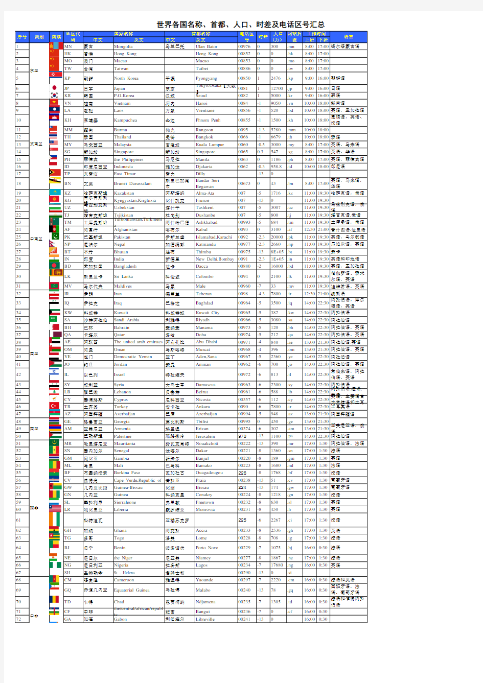 世界各国中英文名称电话区号首都对照表