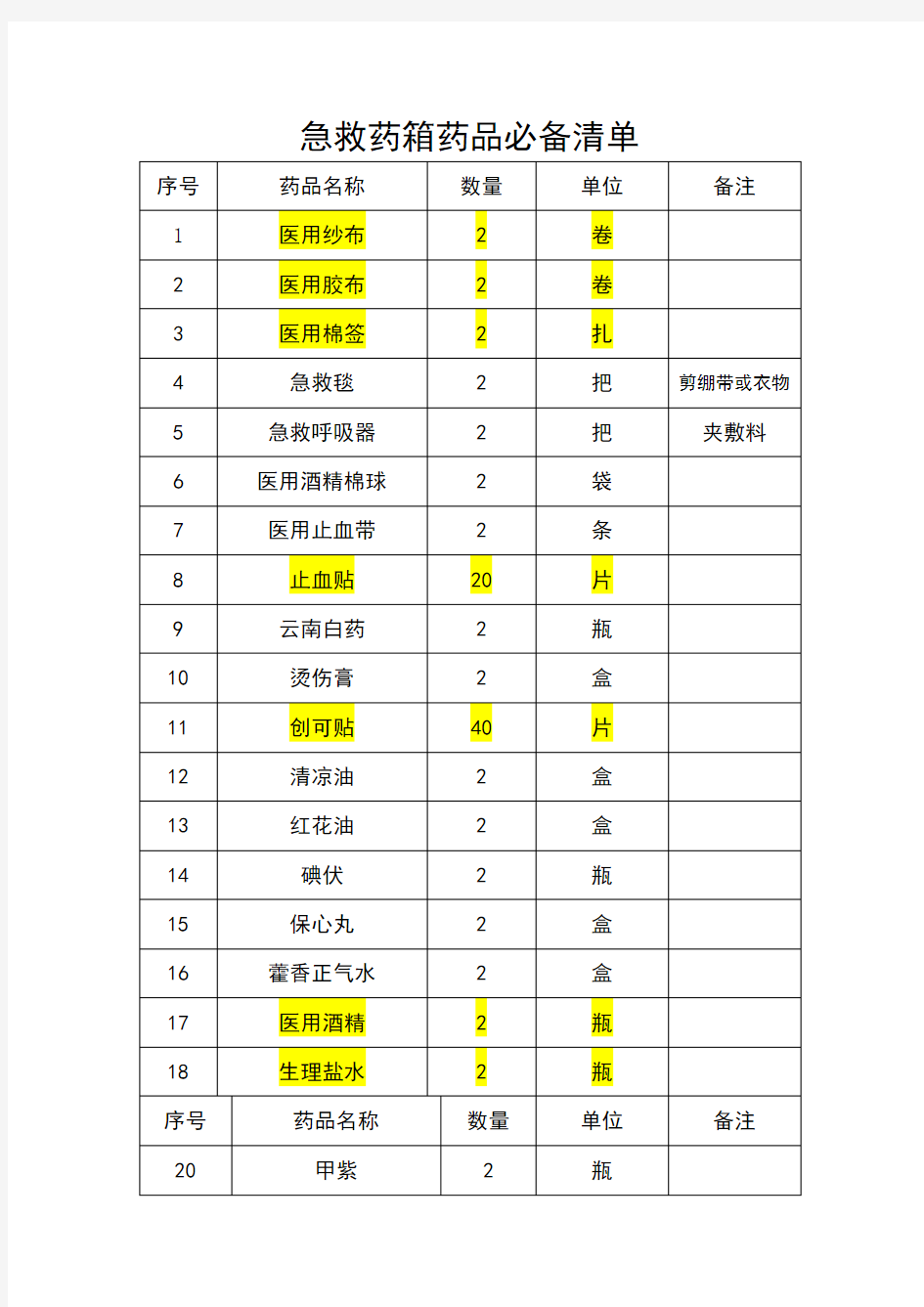 急救药箱药品必备清单