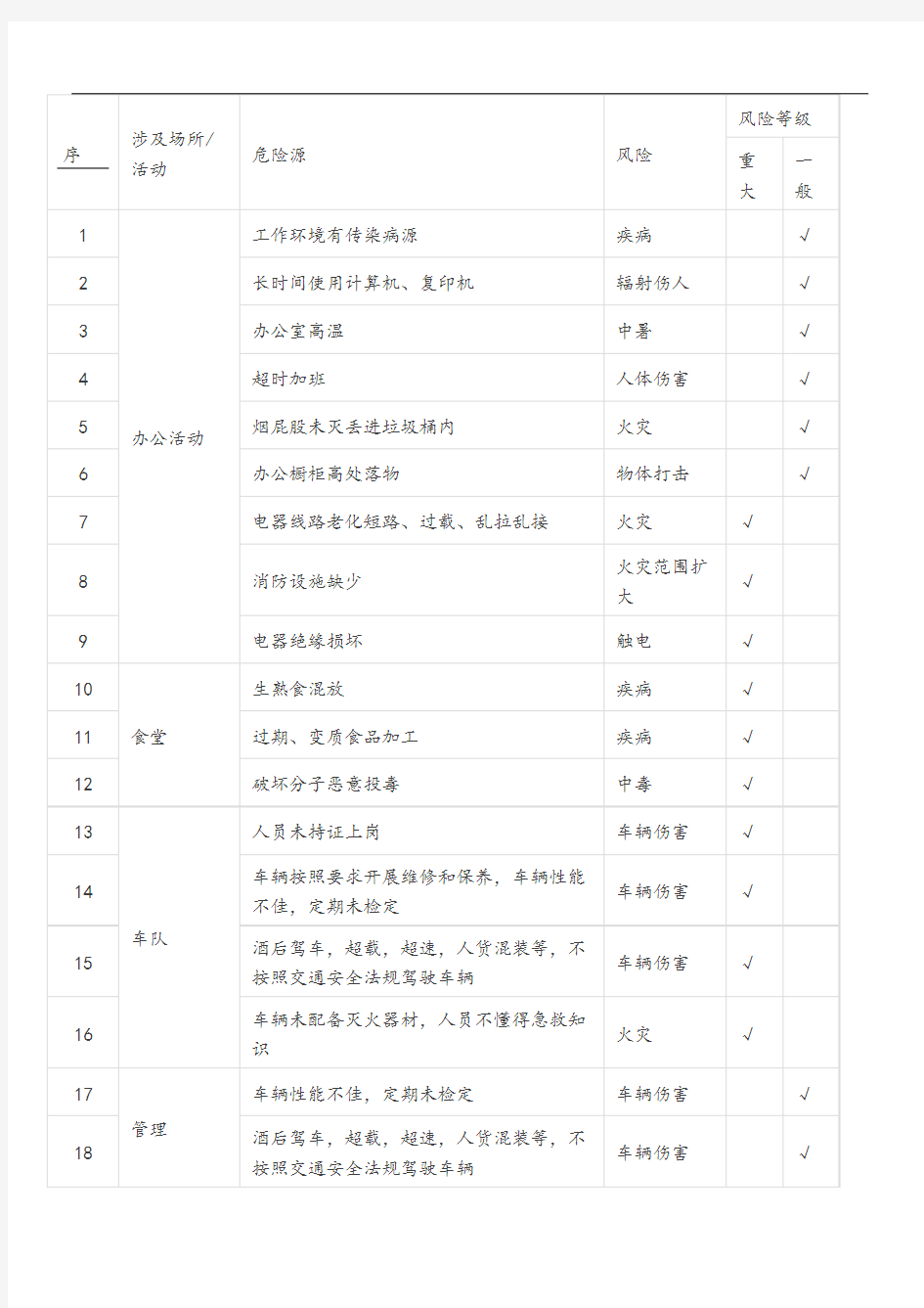 最全危险源辨识清单