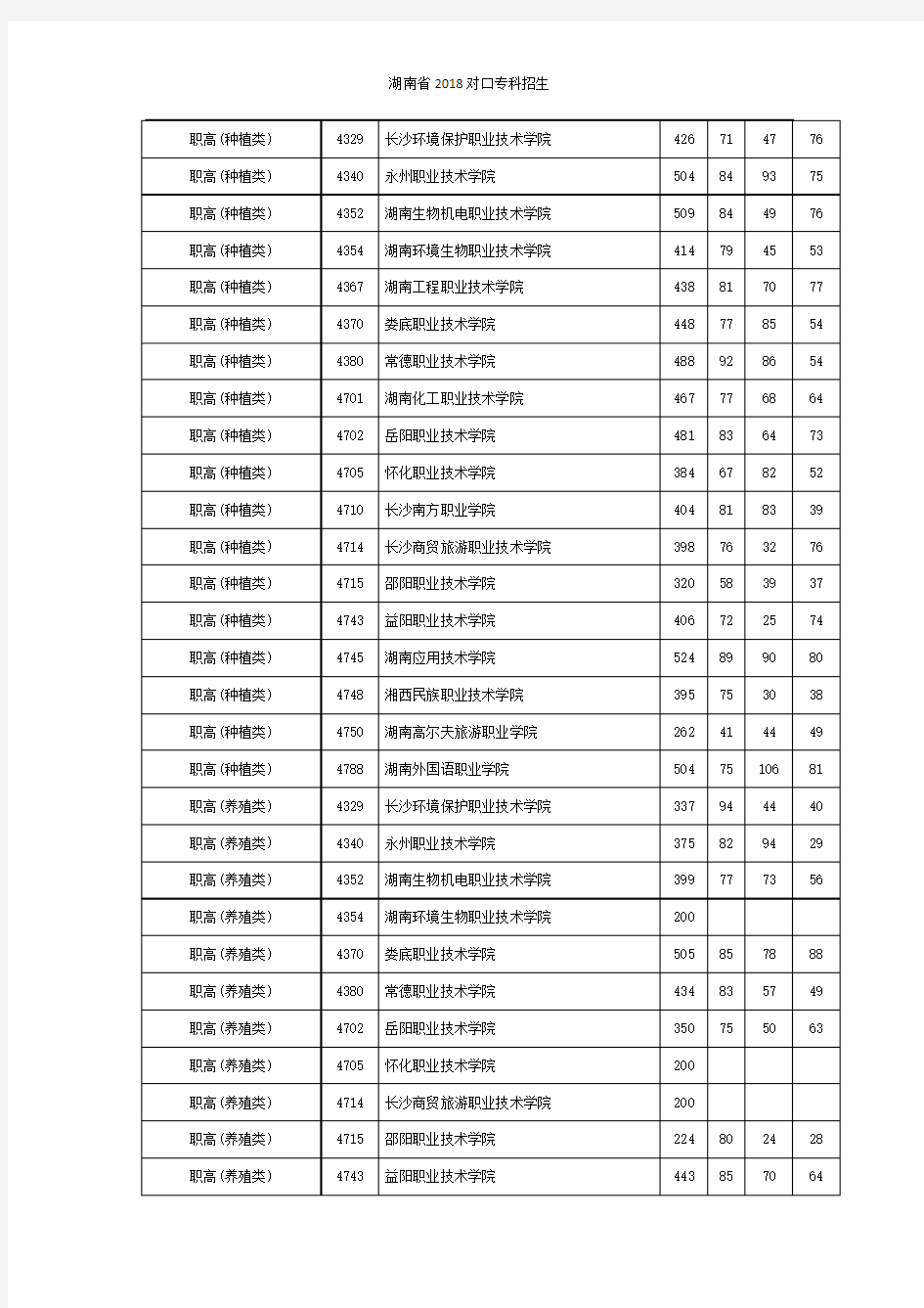 2018湖南省对口专科招生划档分数线