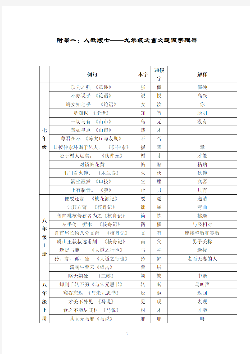 人教版初中语文汇总5：通假字辑录