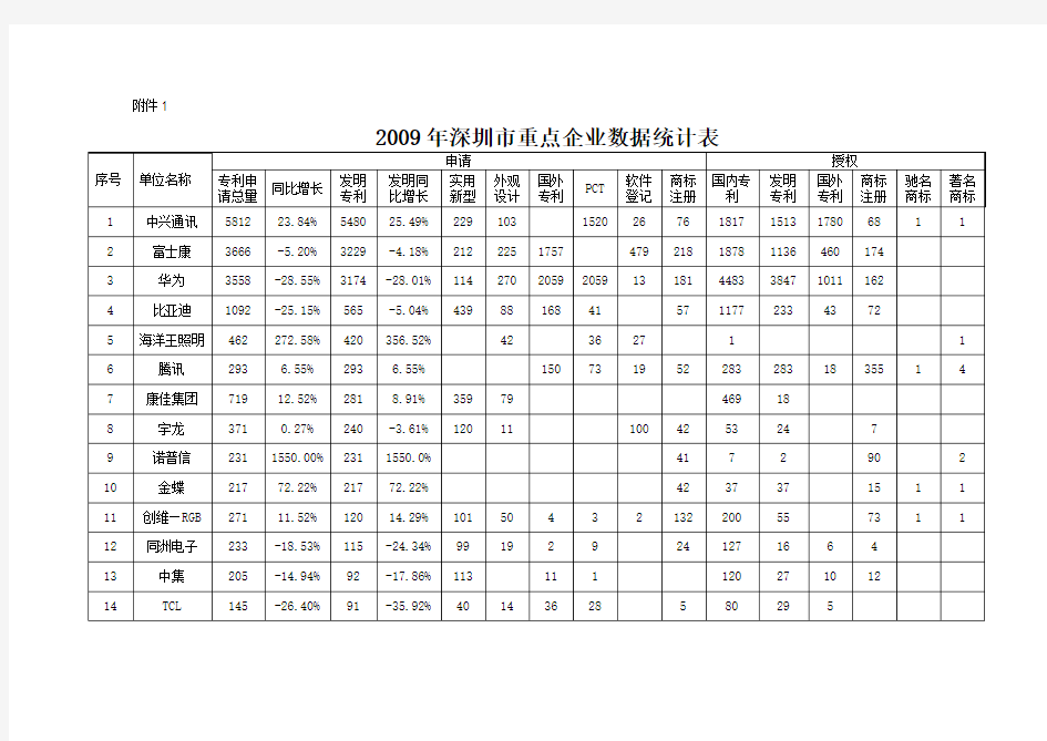 深圳重点企业企业专利申请情况14页