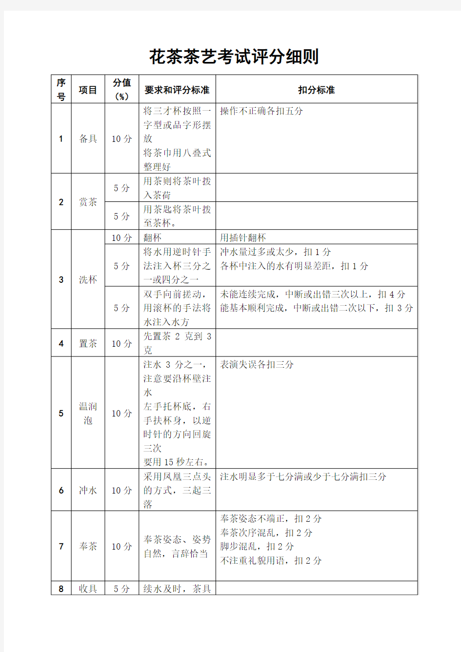 花茶茶艺考试评分标准