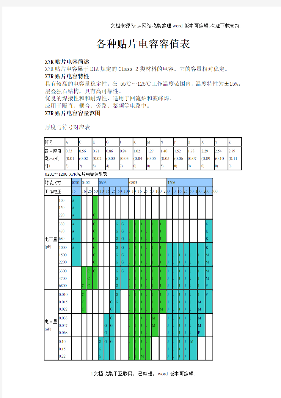 各种贴片电容容值规格参数表