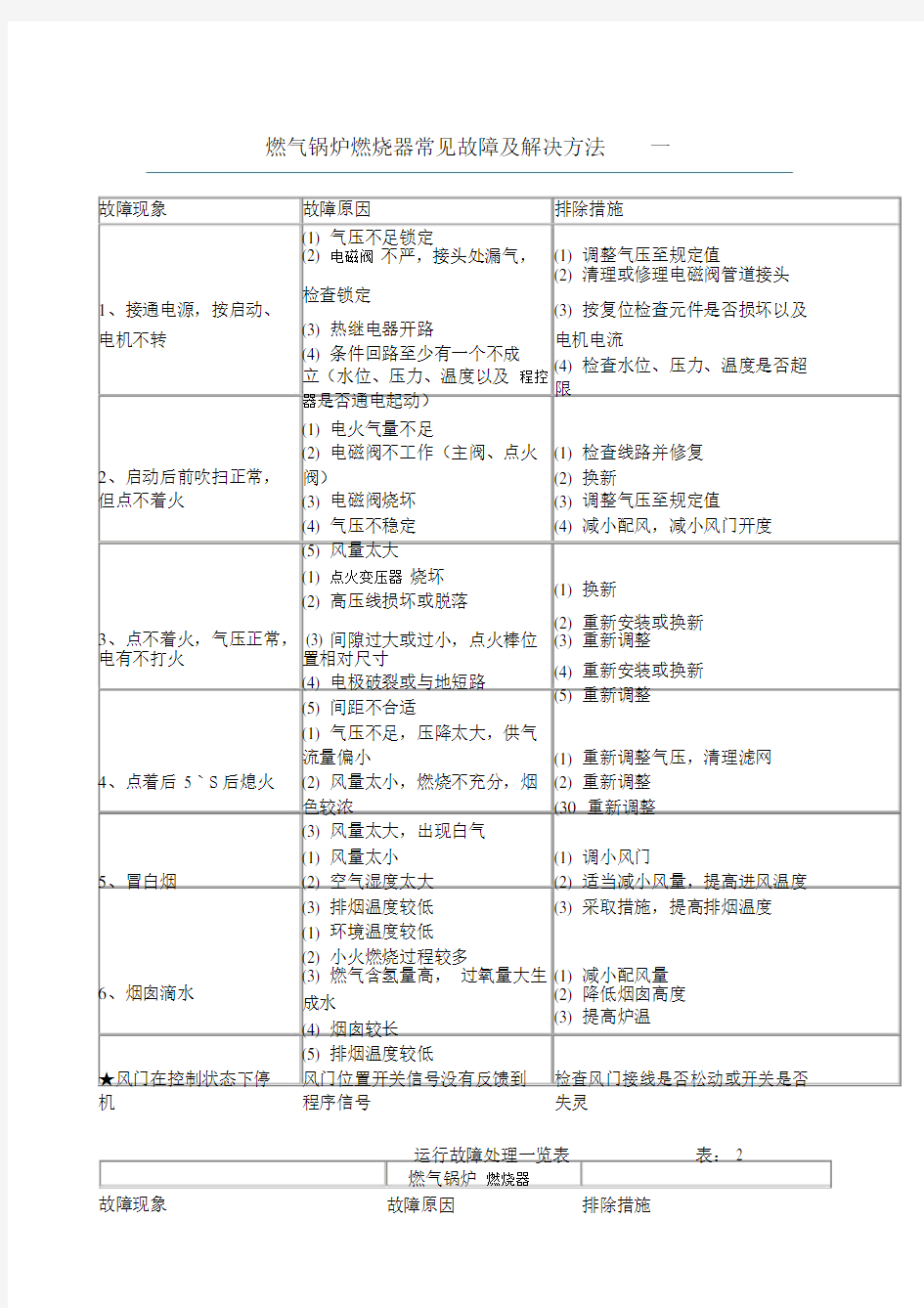 燃气锅炉燃烧器常见故障与解决方法.doc