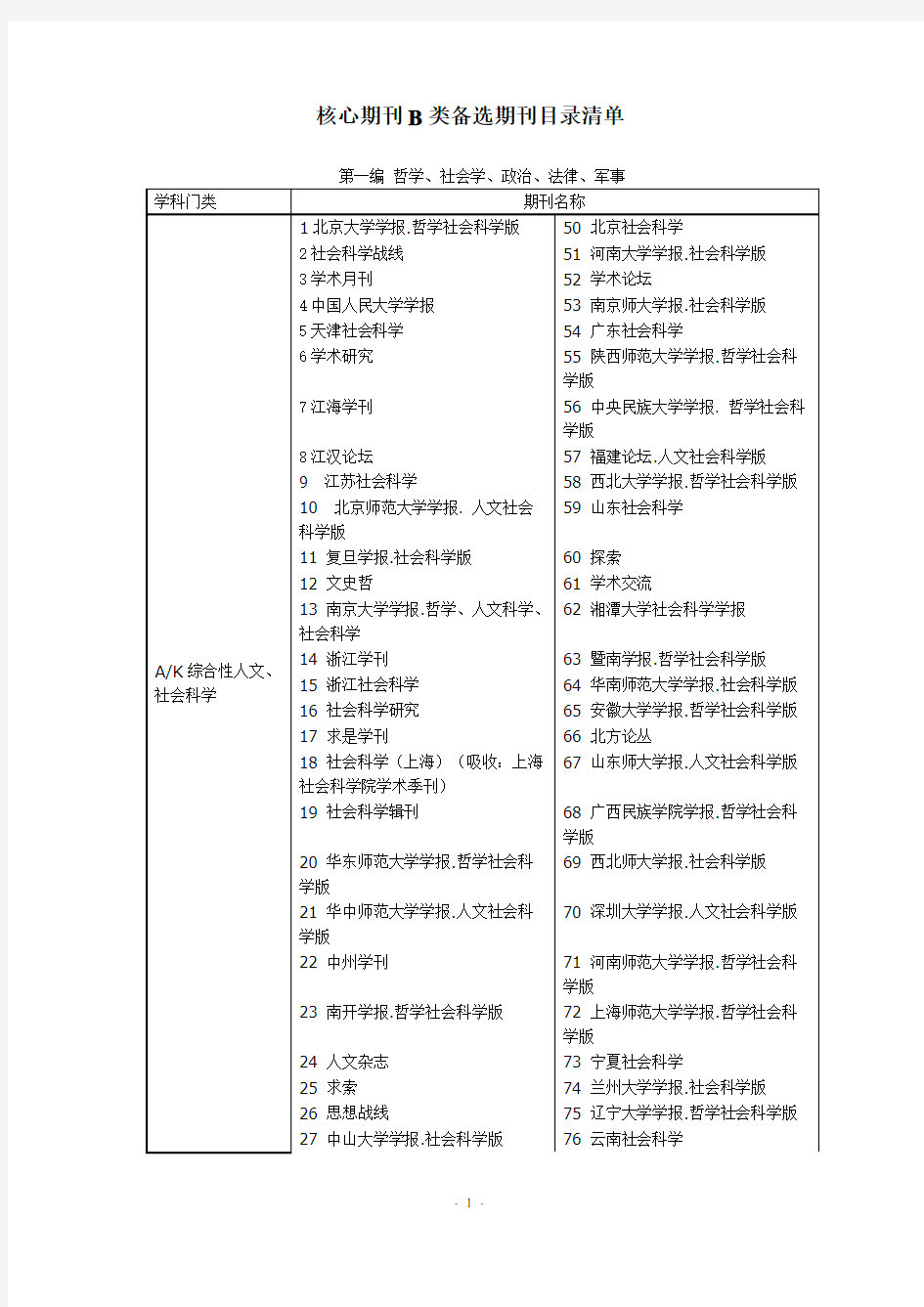 核心期刊B类的备选期刊目录清单