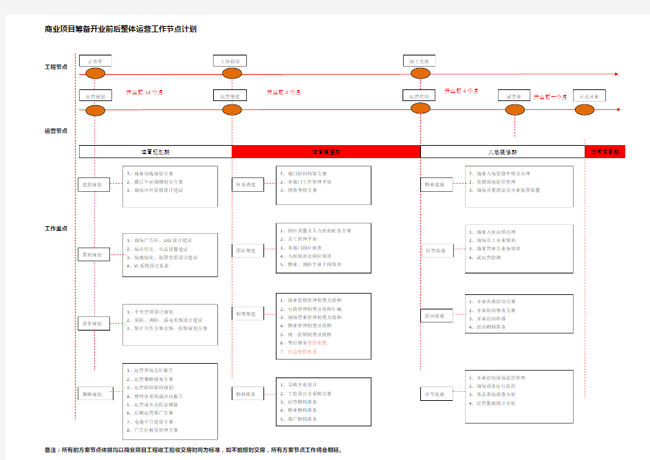 商业项目筹备开业前后整体运营工作节点计划