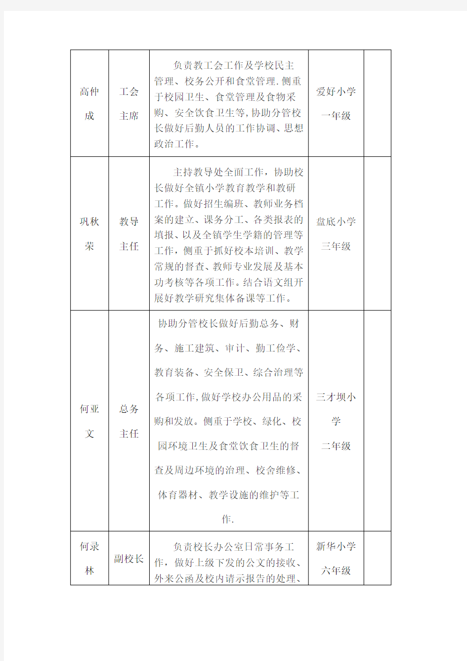 洛塘中心小学领导班子成员分工情况一览表