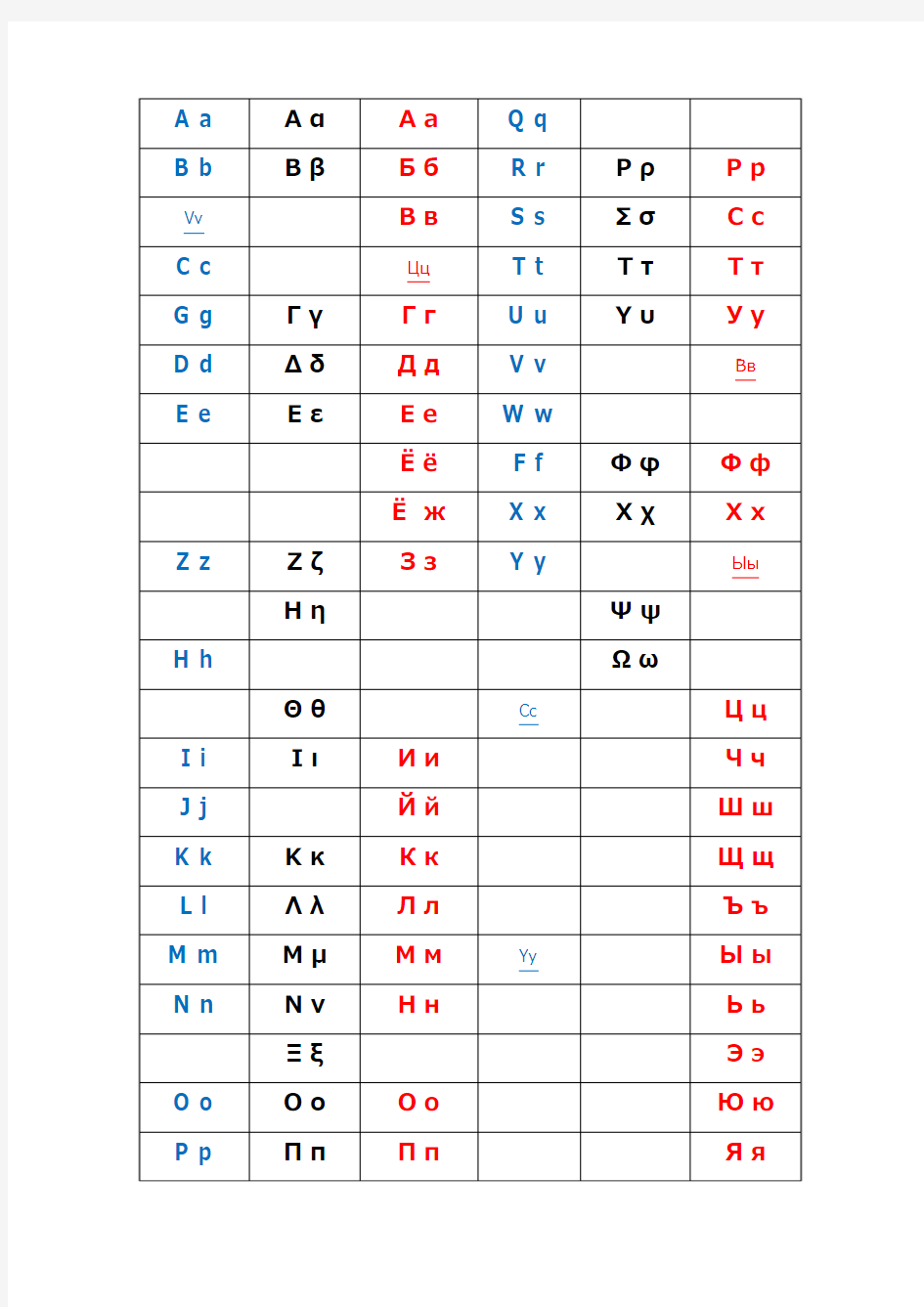 希腊字母与拉丁字母与西里尔字母的转换关系表