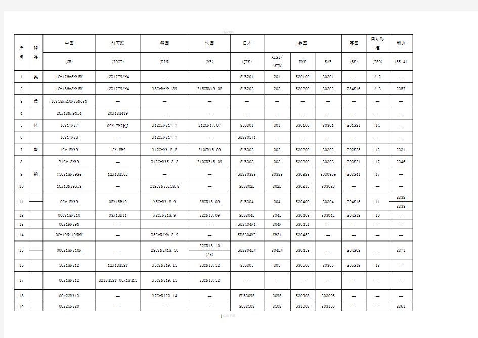 不锈钢牌号对照表