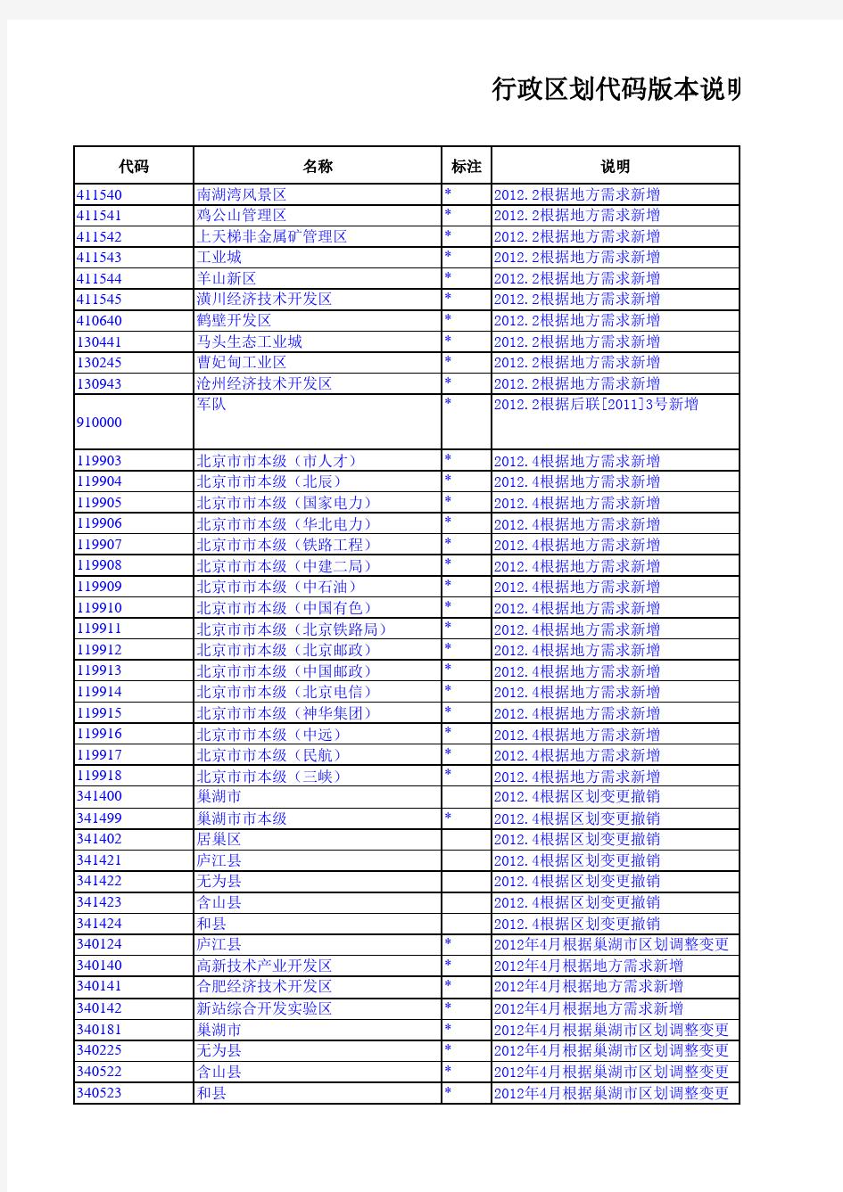 2017最新全国行政区划代码