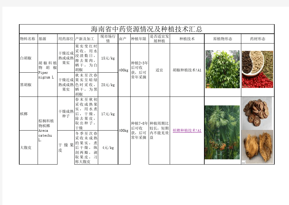 海南主要中药资源信息及种植技术汇总