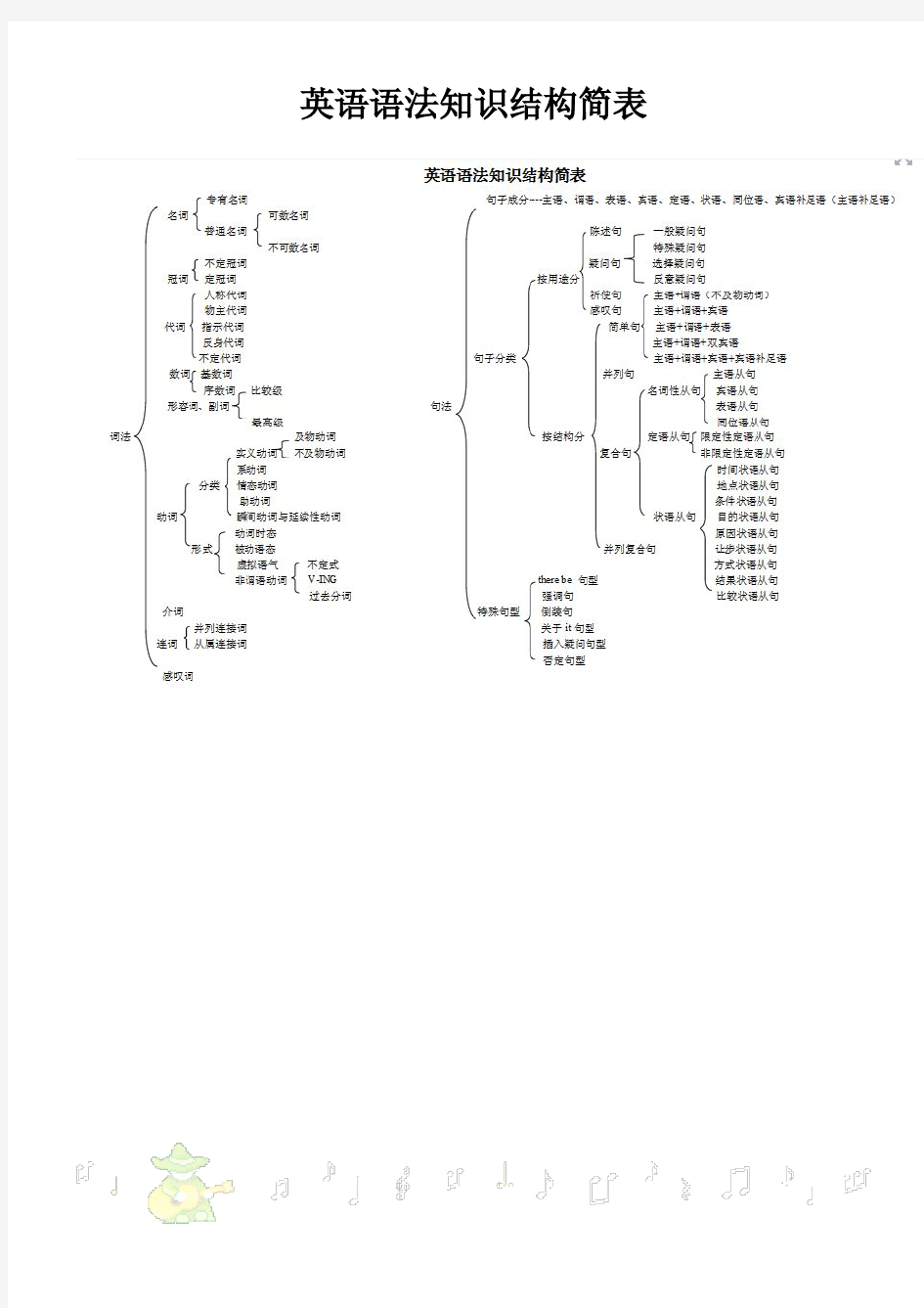 英语语法框架图解英语语法合集打印、排版优.pdf