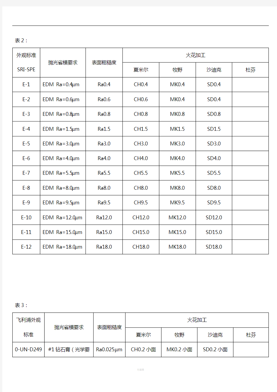 模具表面光洁度标准