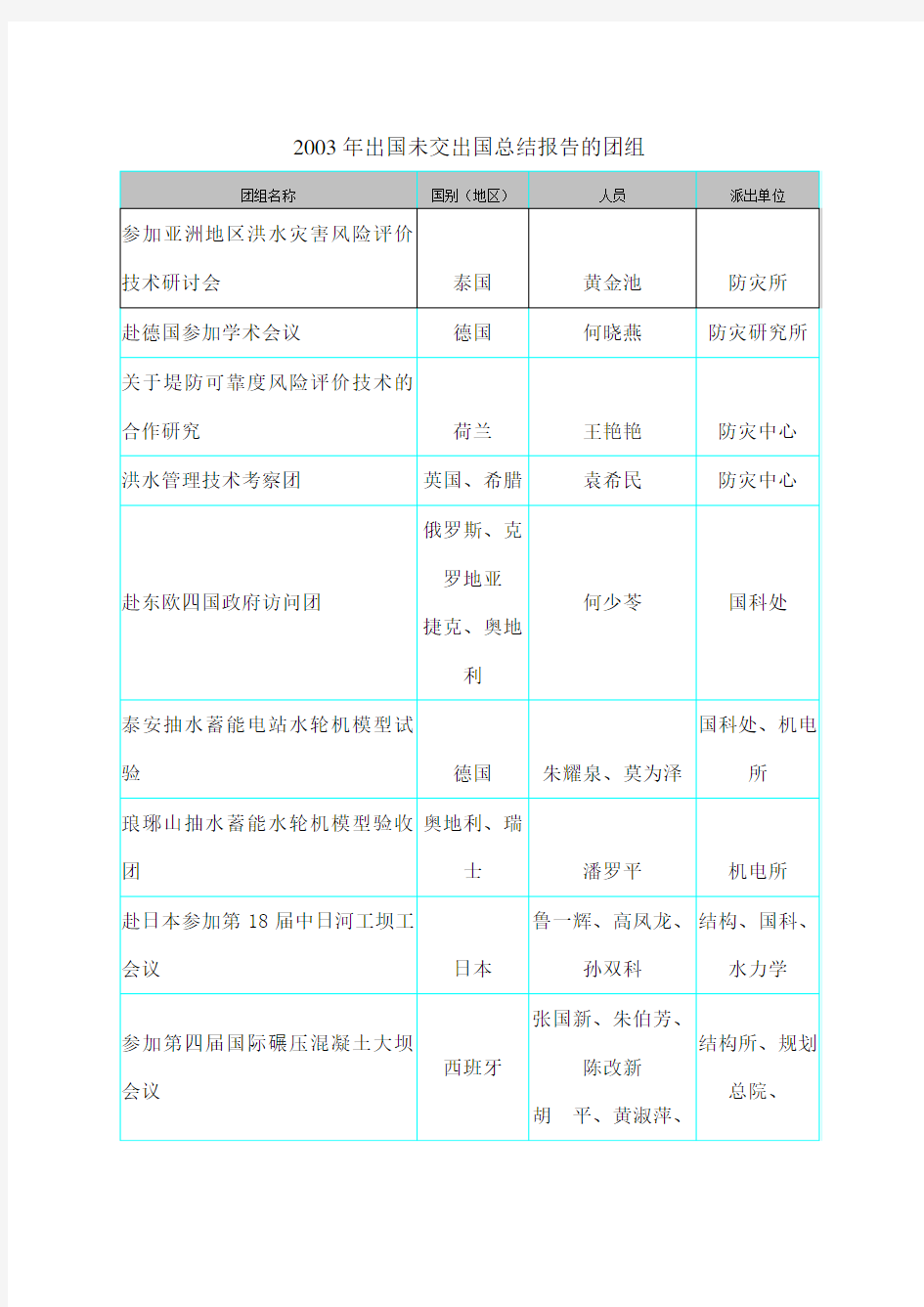 出国未交出国总结报告的团组