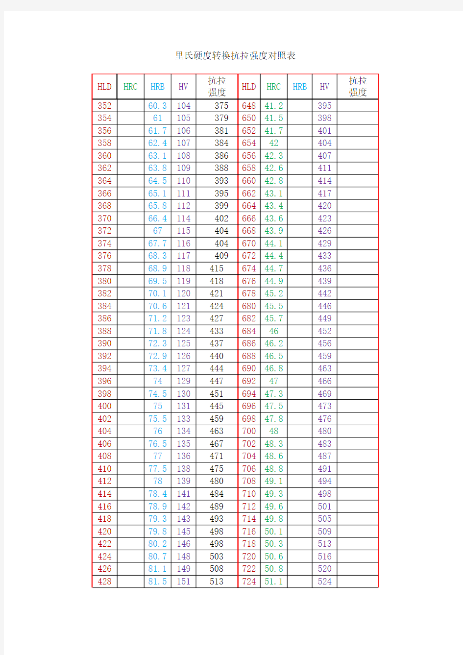 里氏硬度转化抗拉强度对照表