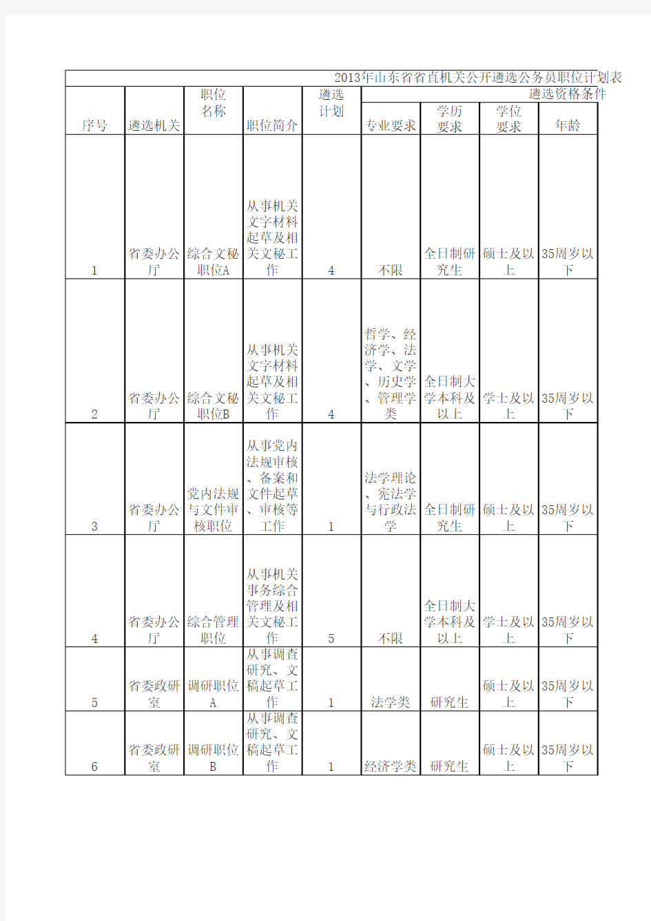 2013山东公务员遴选职位表