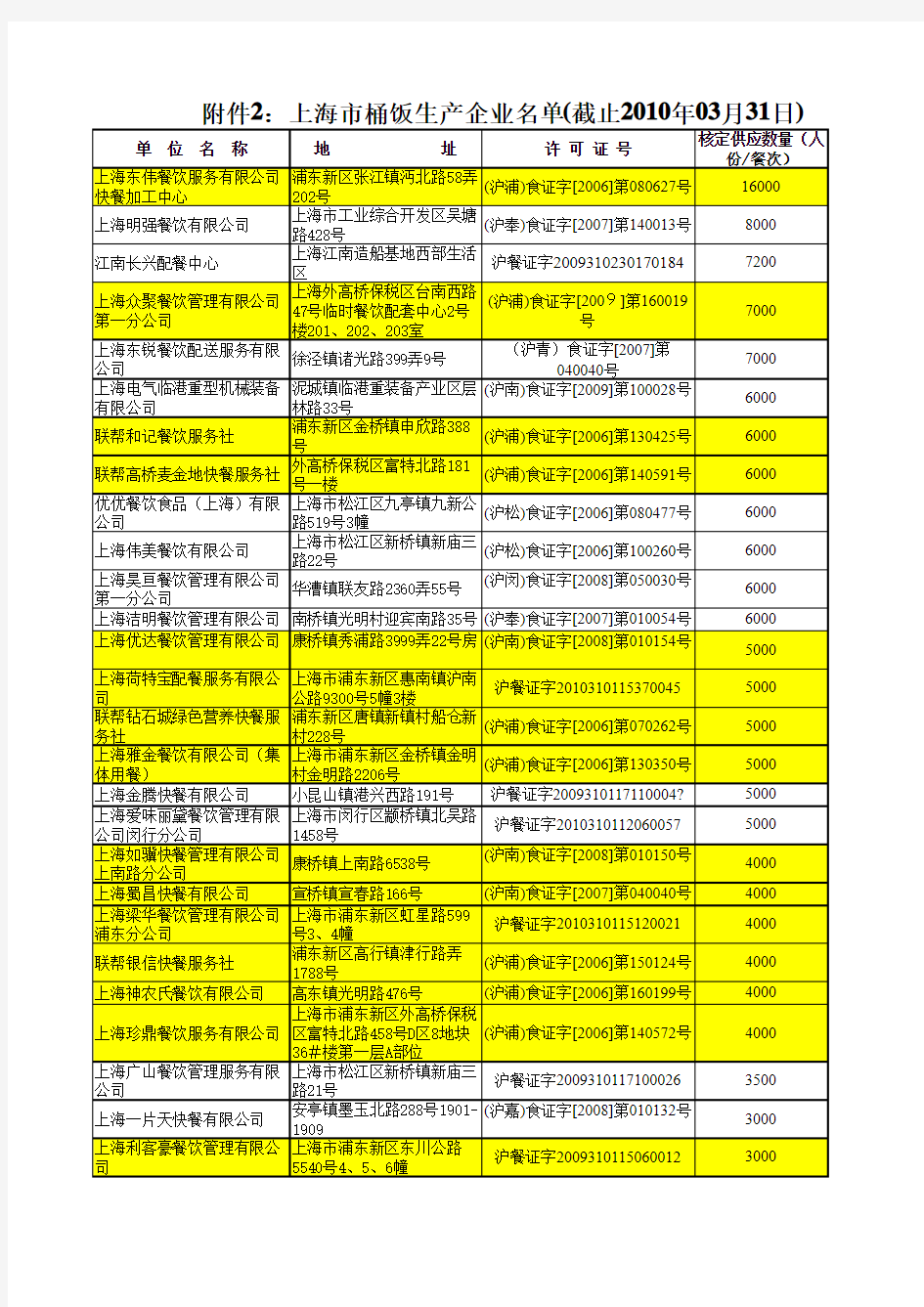 上海配餐服务名录-2010年3月