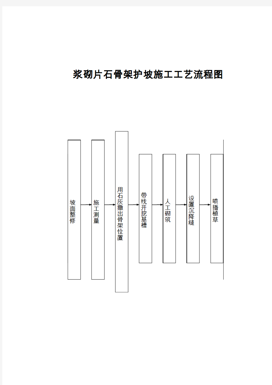 浆砌片石骨架护坡施工工艺流程图