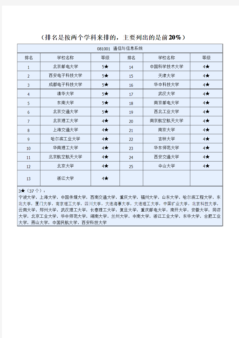 信息与通信工程一级学科全国排名名单