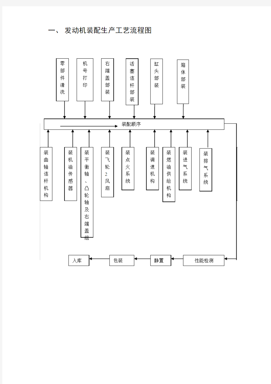 发动机装配生产工艺流程图