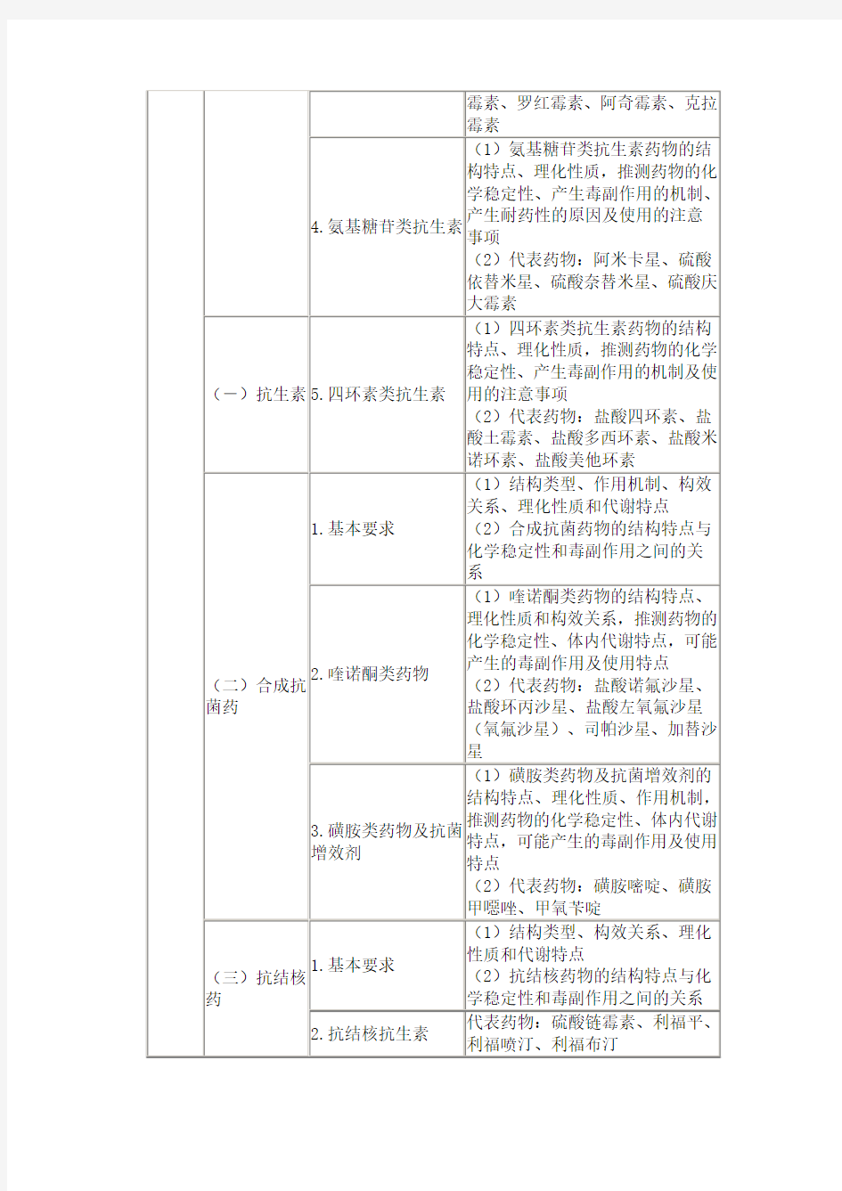 药物化学大纲