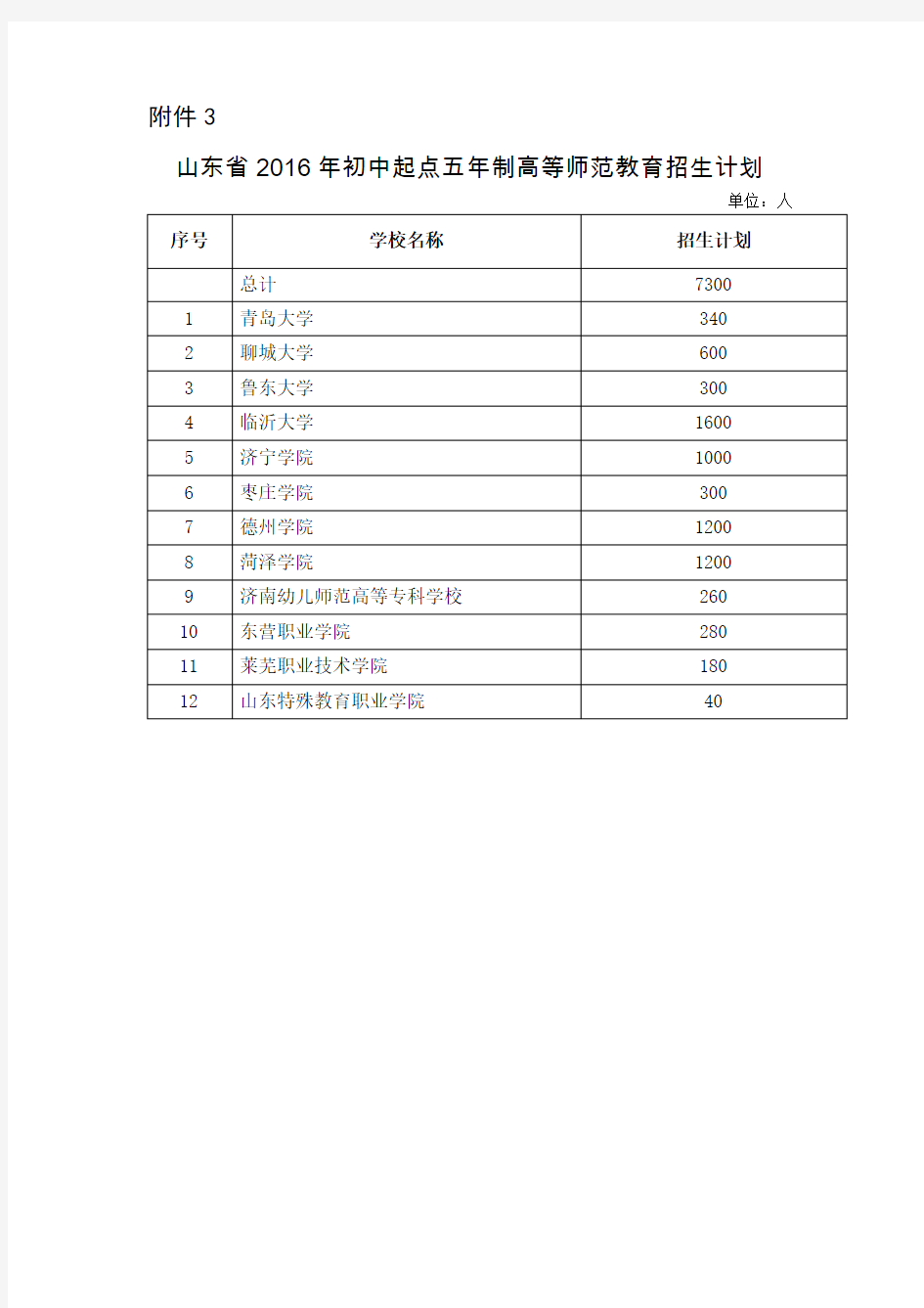 山东省2016年初中起点五年制高等师范教育招生计划