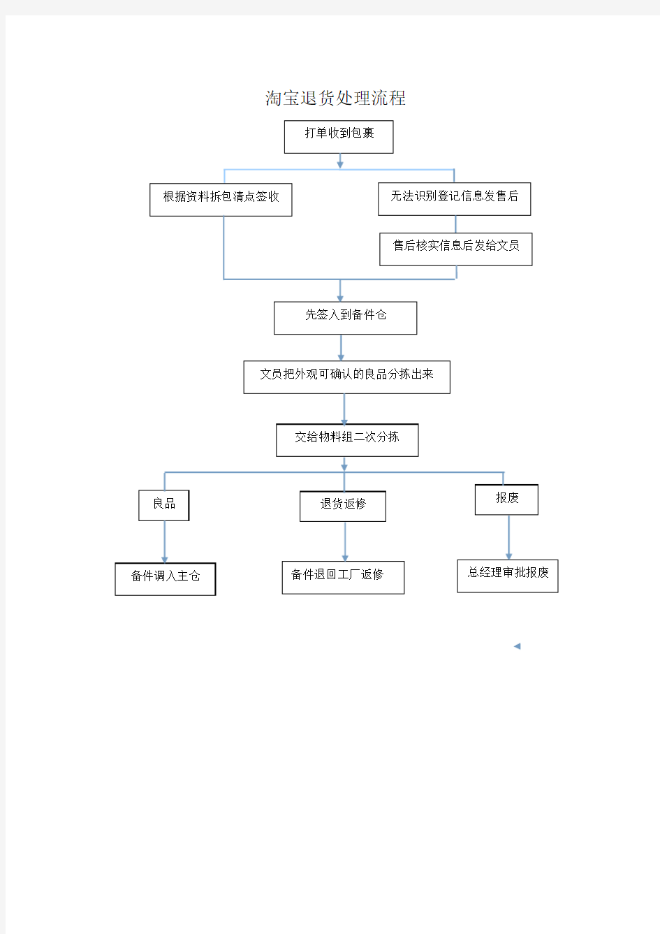 淘宝退货处理流程