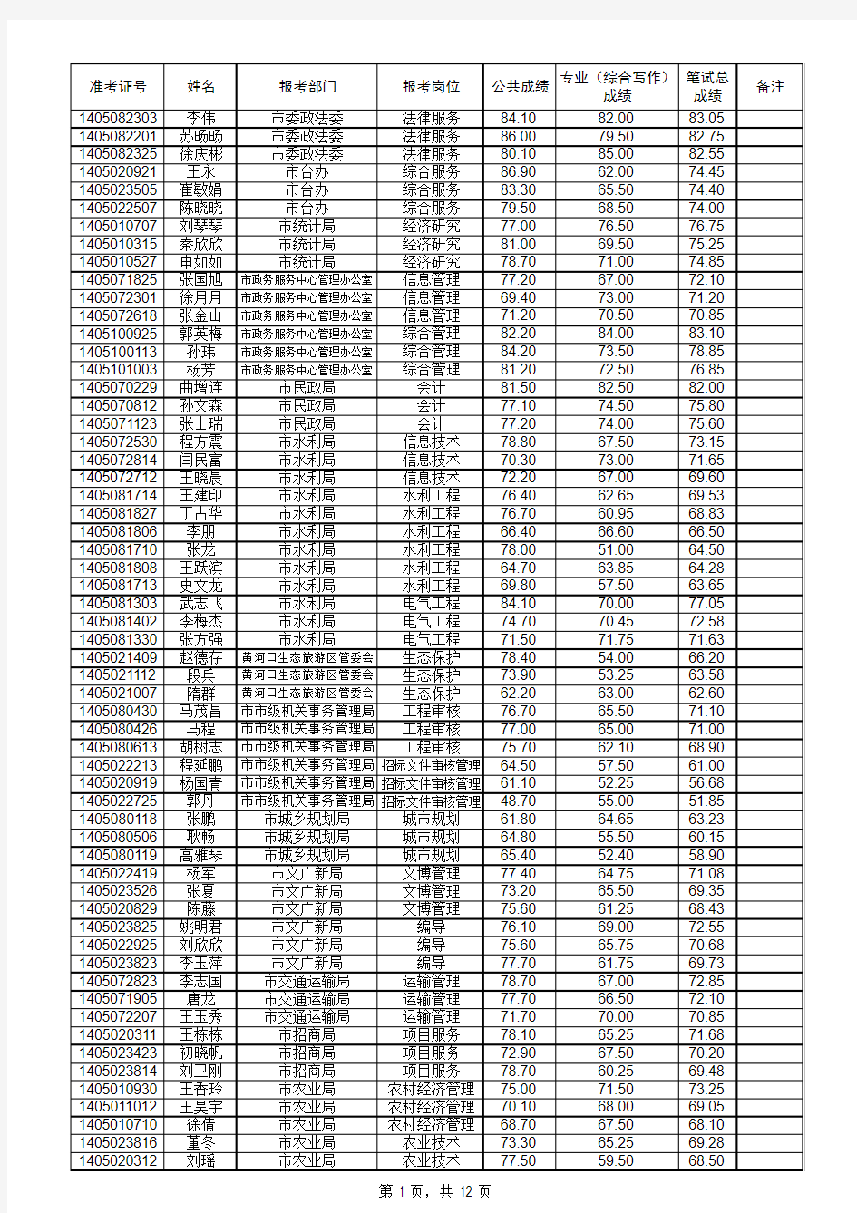 2014年东营市市属事业单位公开招聘进入面试资格审查范围人员名单