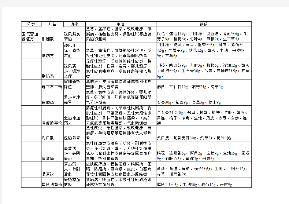 [中医]常用皮肤科方剂汇总表