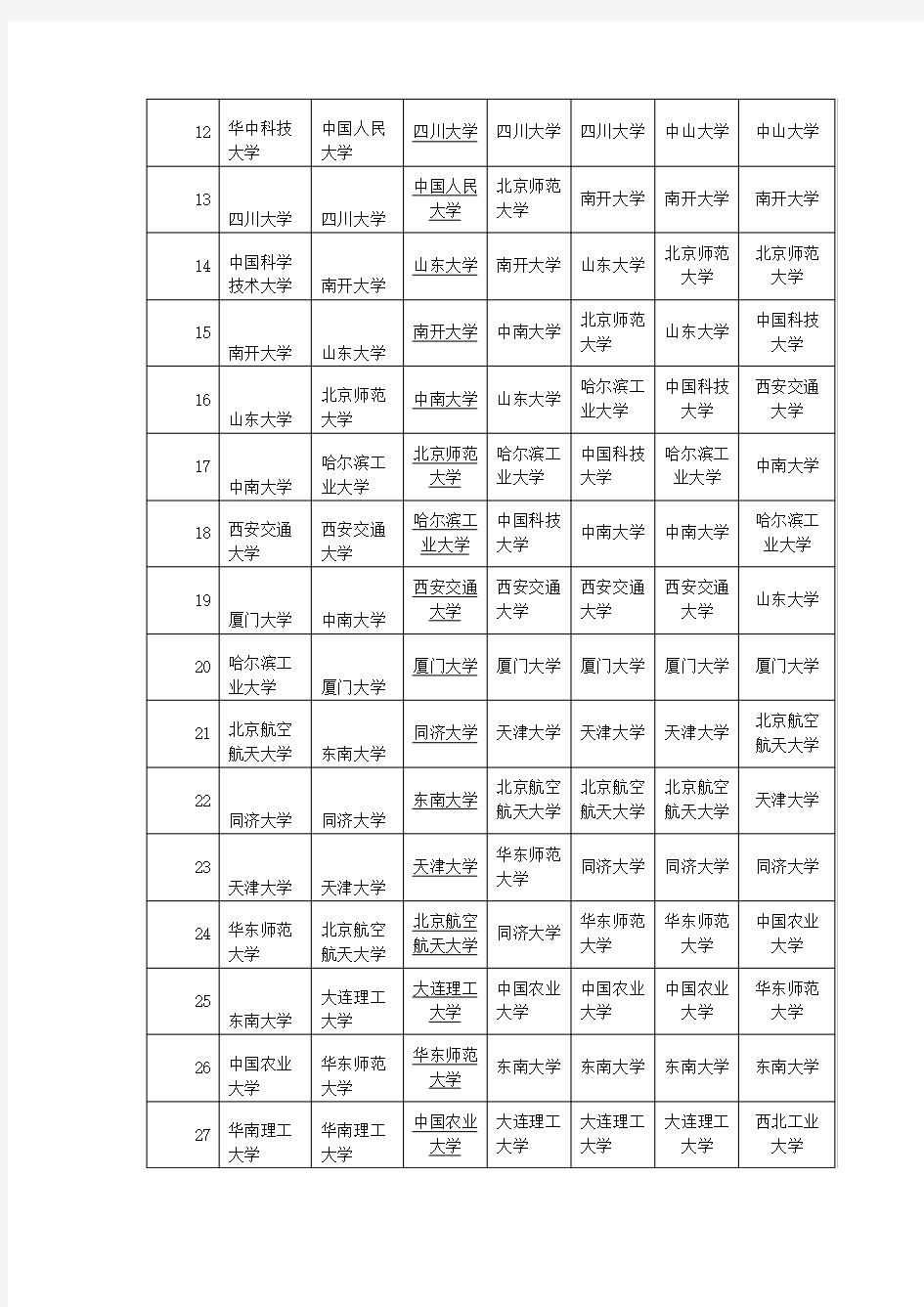 中国大学历年排行榜100强(2008年—2014年)1