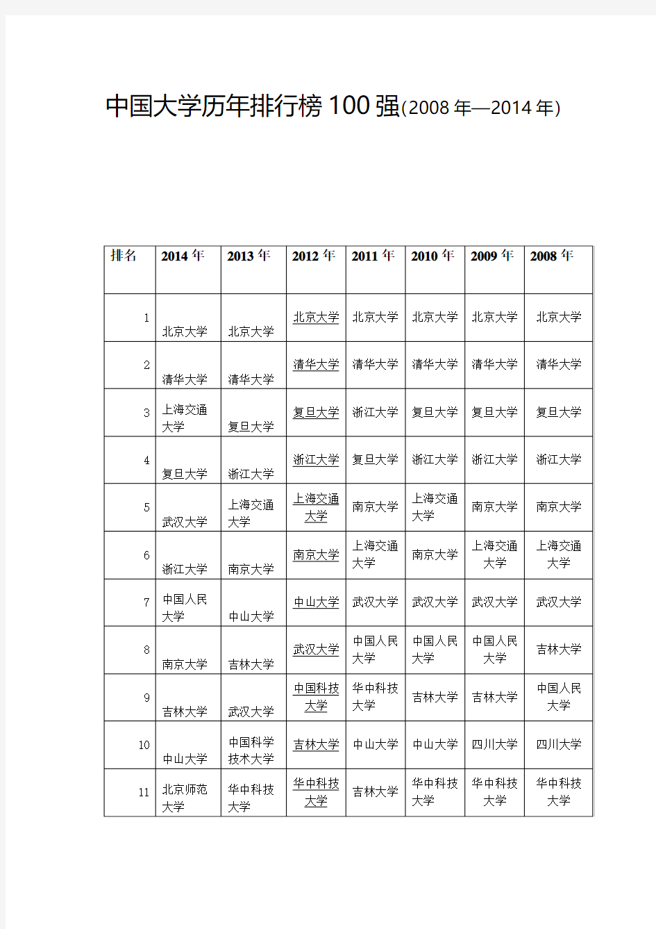 中国大学历年排行榜100强(2008年—2014年)1