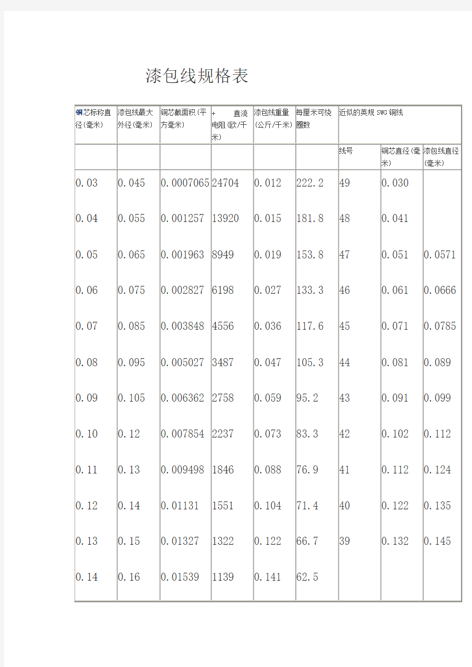 漆包线规格表